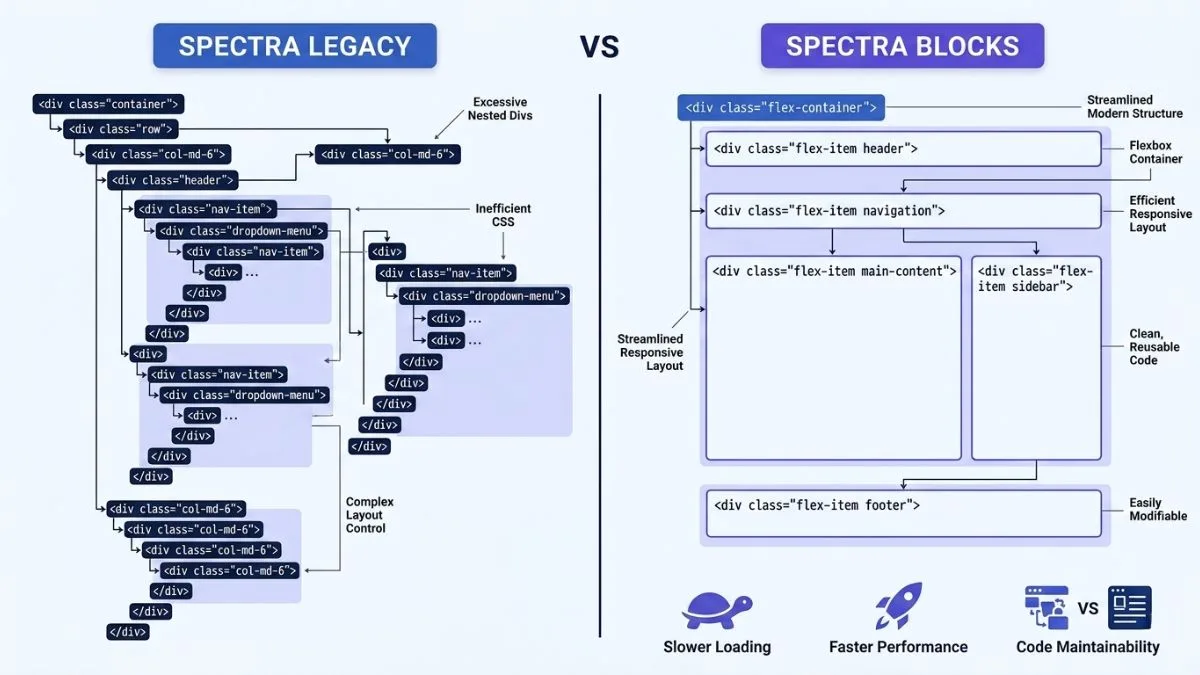 So Sánh Kiến Trúc Spectra Blocks Và Spectra Legacy Sơ đồ so sánh kiến trúc Flexbox Container siêu nhẹ của Spectra Blocks mới với cấu trúc thẻ Div lồng nhau của Spectra Legacy