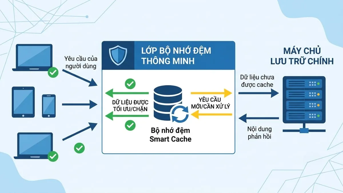 Sơ đồ luồng xử lý truy cập qua Smart Cache của OneShield+